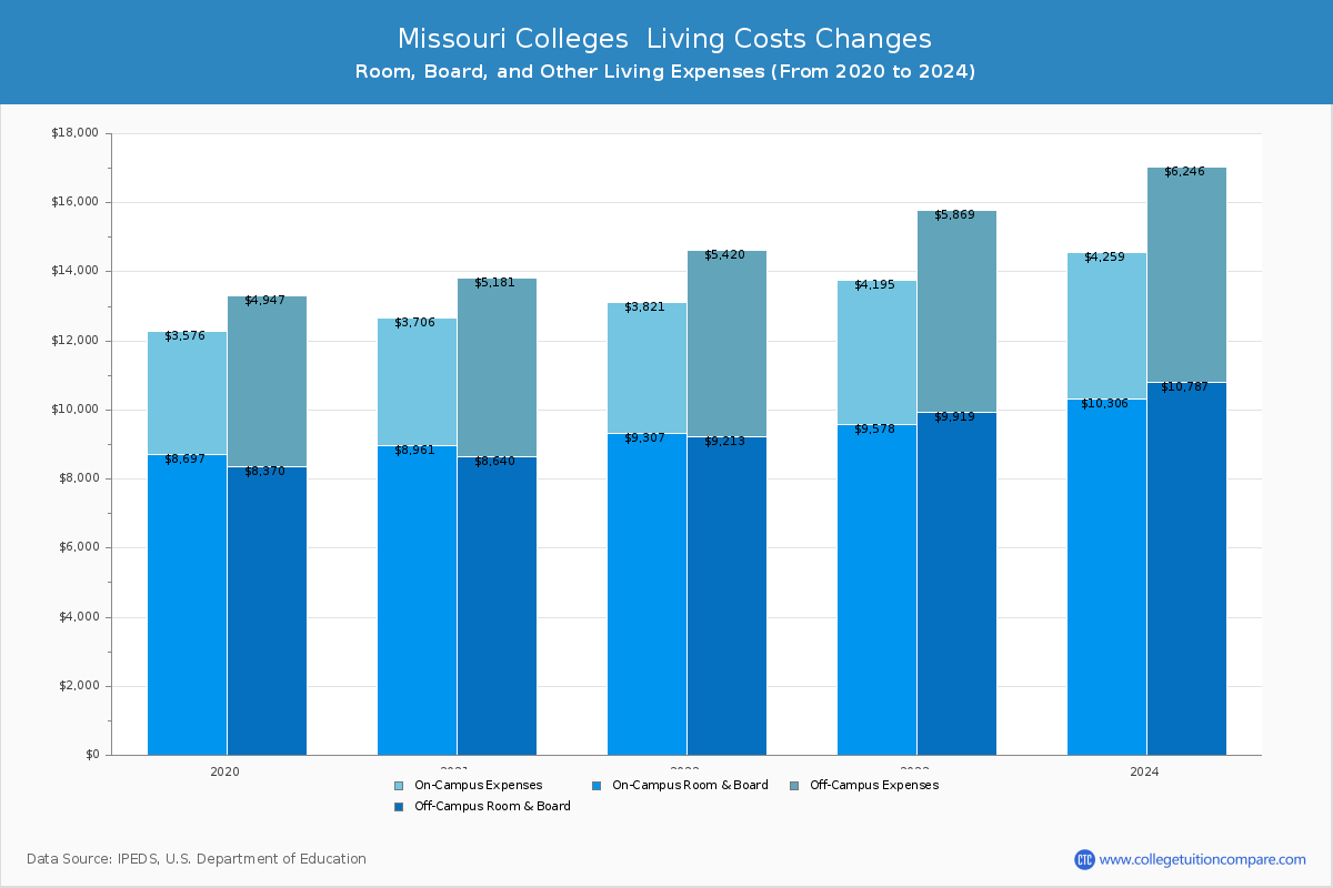 Missouri 4-Year Colleges Living Cost Charts